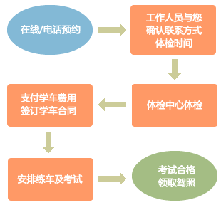 学车流程
